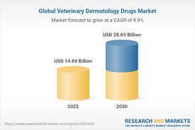 Rising Clinical Trials and Growing Demand: Global Veterinary Dermatology Drugs Market Research Report 2023-2030