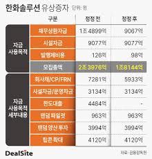 [한화솔루션 유상증자] 주주반발에 6000억 줄였더니…첨단소재 팔아야