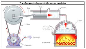 Resultado de imagen para energía térmica dibujos