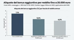 Trend Google: cuneo fiscale