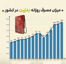 Farsnews | نقدی بر سه سناریوی دولت در افزایش قیمت بنزین