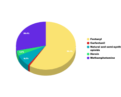 Image of Pie chart depicting the percentage of synthetic opioid deaths involving fentanyl