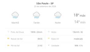 Previsão do tempo hoje para São Paulo (SP): tempo chuvoso durante o dia e à noite