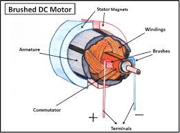 Image result for dc motor