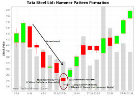 Resultado de imagem para BULLISH INVERTED HAMMER