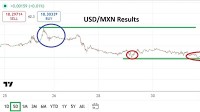 USD/MXN Analysis 01/10: Speculative Sentiment (Chart)