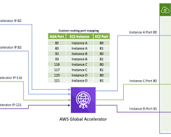 Image of AWS Global Accelerator Console showing the creation of a listener