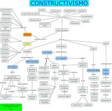 Resultado de imagen para el modelo constructivista