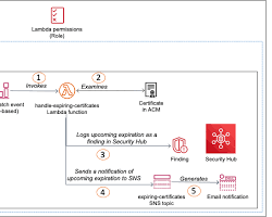 Image of managing certificates in the AWS Certificate Manager console