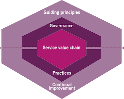 ITIL 4 service value system diagram infographic, AI generated