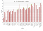 stroke vs stroke by weight - Bar Charts - The Hull Truth