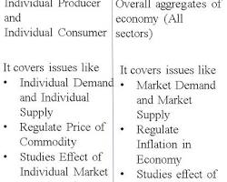 صورة relationship between macroeconomics and microeconomics