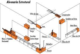 Resultado de imagem para APRESENTAÇÃO ALVENARIA ESTRUTURAL