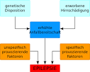 Welche Anfallsformen gibt es? - Sandoz Pharmaceuticals AG