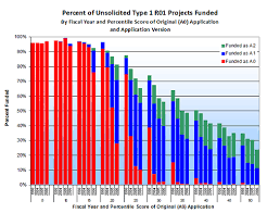 Résultat de recherche d'images pour "average age nih grant"