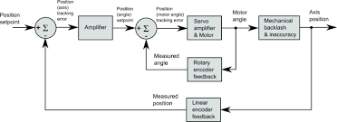 Hasil gambar untuk photo pid robotics