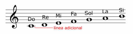 Resultado de imagen para el pentagrama y las notas musicales para niños