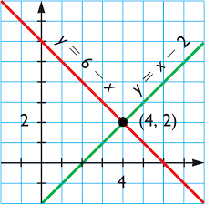 Resultado de imagen para graficos de ecuaciones de primer grado