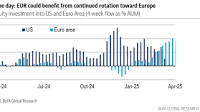 The US dollar index falls below 100, and the euro becomes the new safe haven