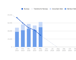 Burn rate startup chart