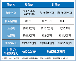 ケース1の損益分岐点グラフ：妻の年収と手取り収入の関係の画像