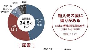 ｢肥料が買えない！｣農業界が直面する空前の危機 原材料の多くを中国に依存､代替先を模索するの写真一覧