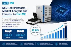 SoC Test Platform Market to Expand at 12.8% CAGR Driven