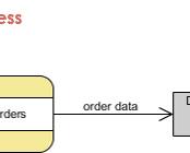 Image of data flow diagram showing the flow of data between processes, data stores, and external entities