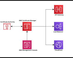 Image of deploying a certificate in the AWS Certificate Manager console