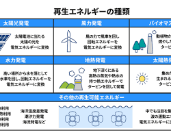 再生可能エネルギーの種類の画像