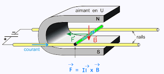 Résultat de recherche d'images pour "F = q E"