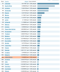Résultat de recherche d'images pour "murder rate in america"