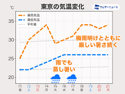 ウェザーニュース - News update