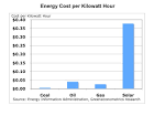 Costs for solar panels