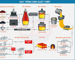 Hình ảnh về Quá trình luyện thép từ quặng sắt