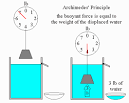 Archimedes principle