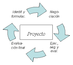 Resultado de imagen para ciclo del proyecto bajo esta metodologia