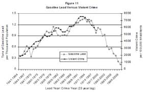 Image result for violent crime statistics over time