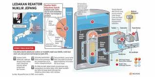 Hasil gambar untuk bencana meledaknya pembangkit listrik nuklir di rusia
