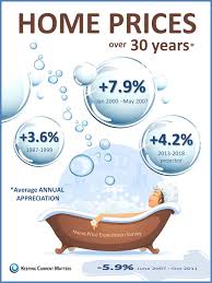 Image result for real estate infographics 2015