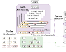 Image of Text generation transformer architecture