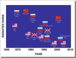 Resultado de imagen de Chinese Submarines