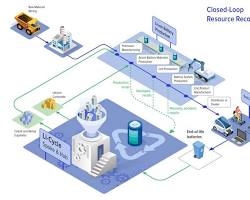 Hình ảnh về LiCycle battery recycling process