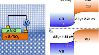 Electronic Structure and Band Alignment at the NiO and SrTiO3 p–n Heterojunctions