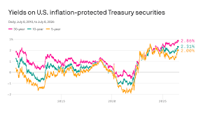 What the rise in "real yields" says about markets