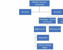 Image of PPC Ad Structure