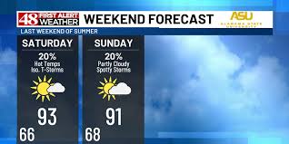 Hot with spotty storms over the weekend
