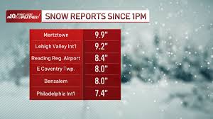 Philadelphia Region Snowfall Totals and Winter Storm Aftermath