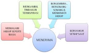 Menikmati Hidup Sukses - langkah-sukses-menerima