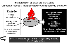 Résultat de recherche d'images pour "l'incinération des déchets ménagers"